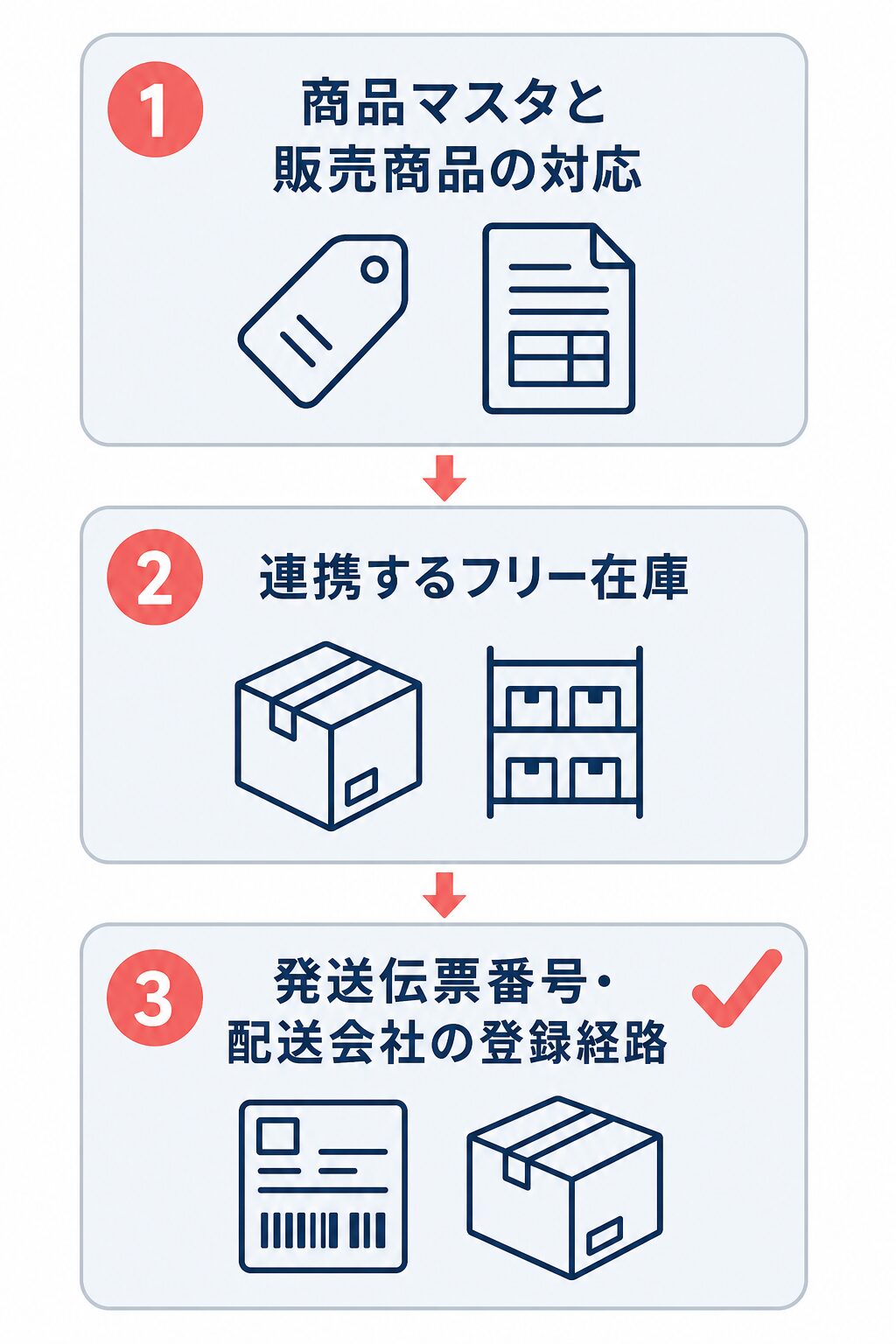 連携開始前に商品マスタと販売商品の対応、連携するフリー在庫、発送伝票番号・配送会社の登録経路を順に確認する図。