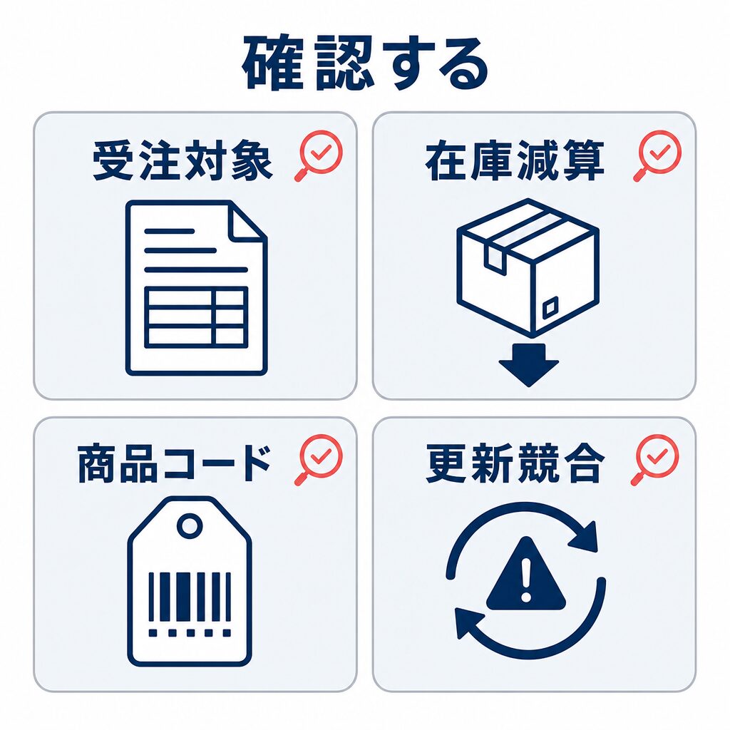 受注対象、在庫減算、商品コード、更新競合の4項目を、導入前に確認する項目として並べたチェック図。
