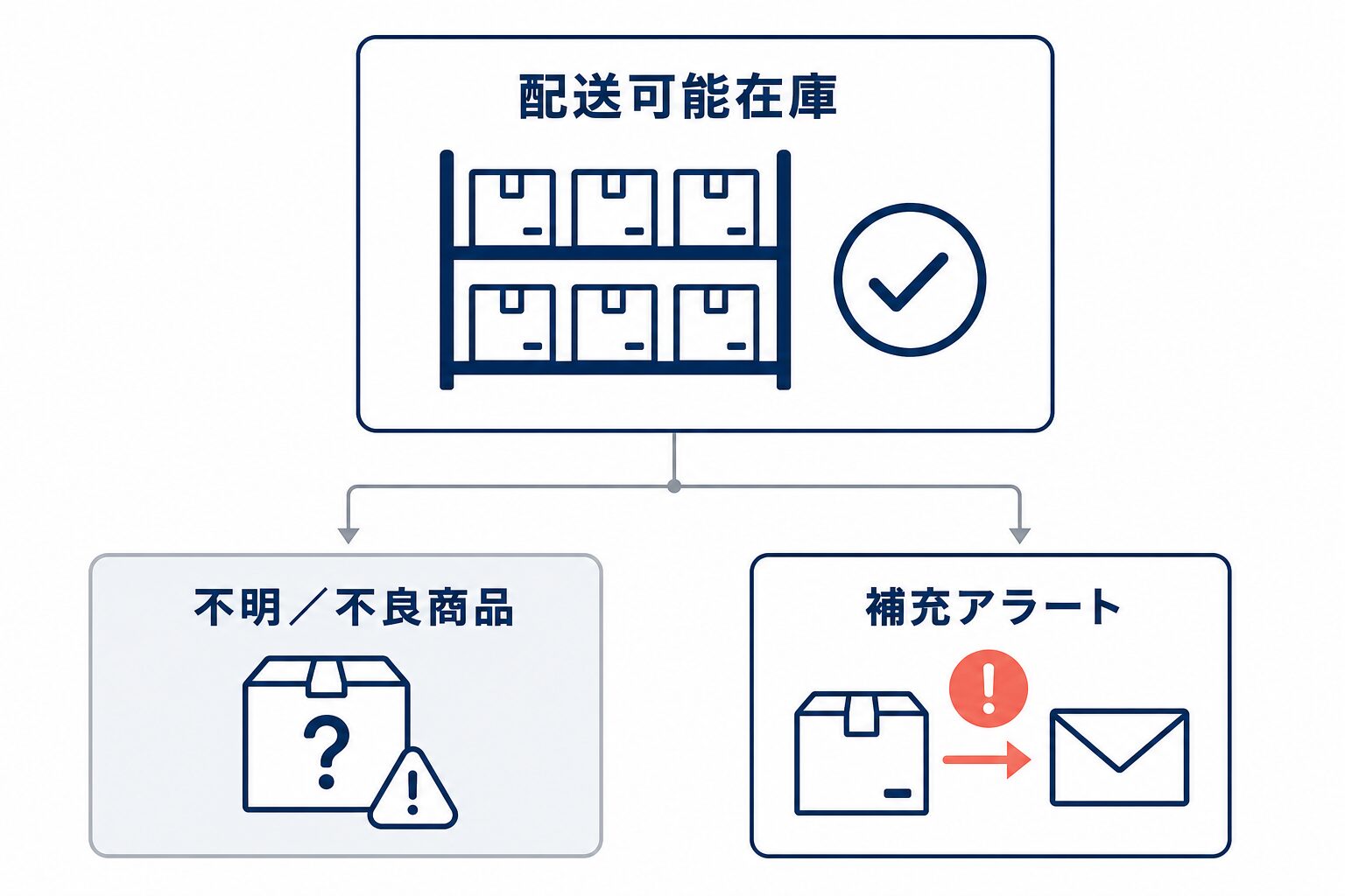 配送可能在庫を中心に、不明または不良商品を分け、在庫減少時は補充アラートで通知する関係図