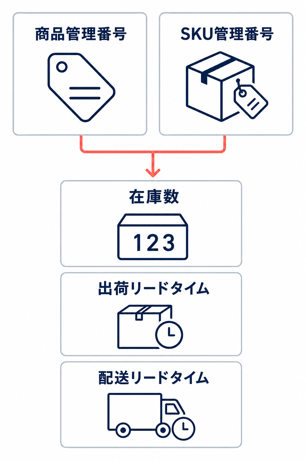 商品管理番号とSKU管理番号を基に、在庫数、出荷リードタイム、配送リードタイムを連携する対象データ図
