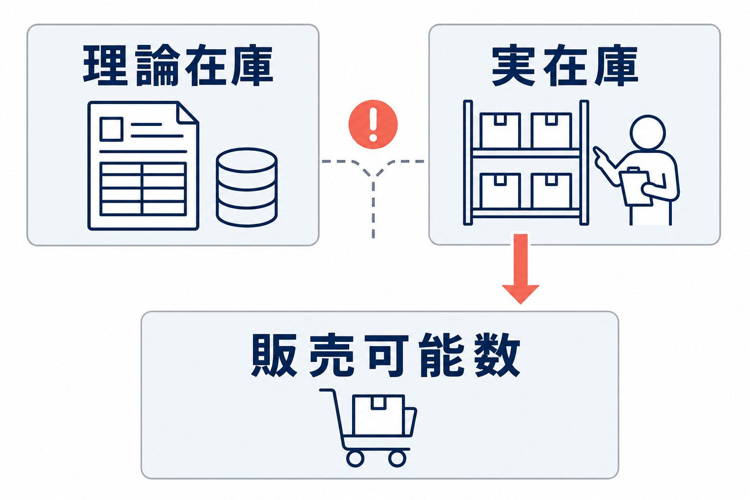 理論在庫と実在庫は差異が起こり得て、販売可能数は実在庫を基に判断することを示した図