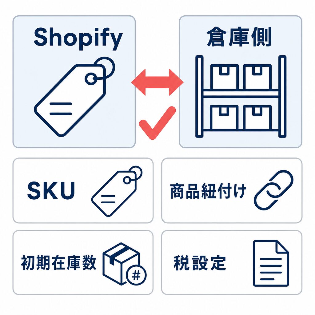 Shopifyと倉庫側でSKU、商品紐付け、初期在庫数、税設定を一致させる導入前確認図