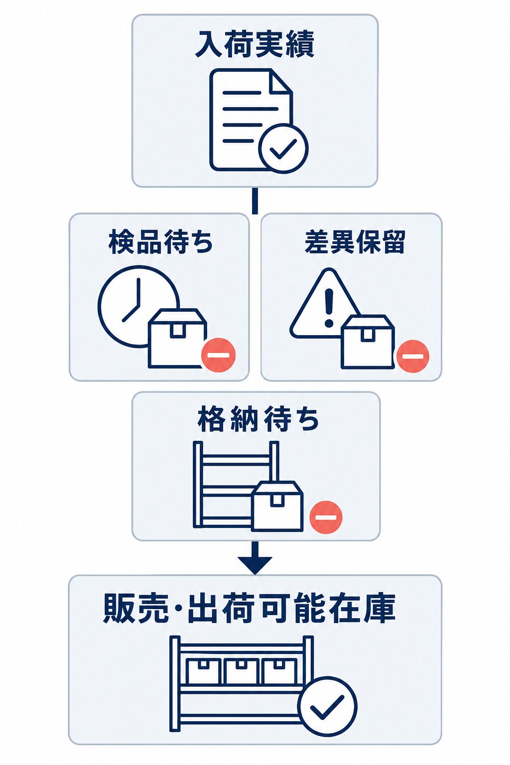 入荷実績の後、検品待ち、差異保留、格納待ちを経て条件を満たした品だけが販売・出荷可能在庫になる状態図。