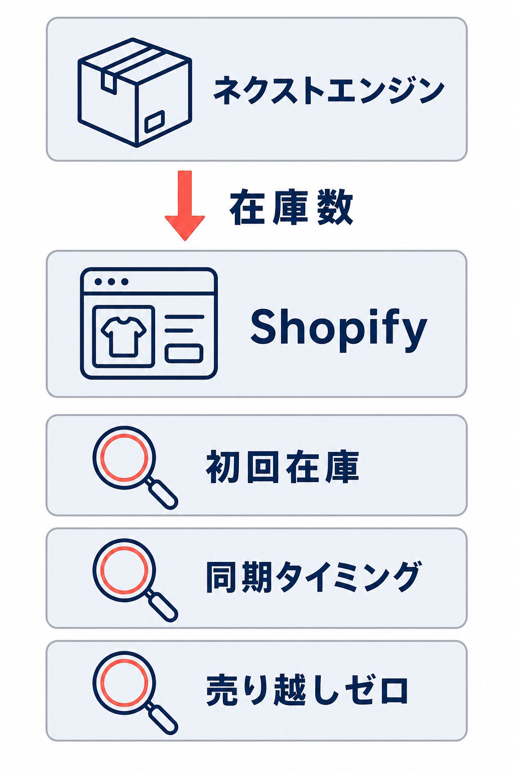 ネクストエンジンからShopifyへの在庫数反映と、初回在庫・同期タイミング・売り越しゼロを導入前に確認することを示す図