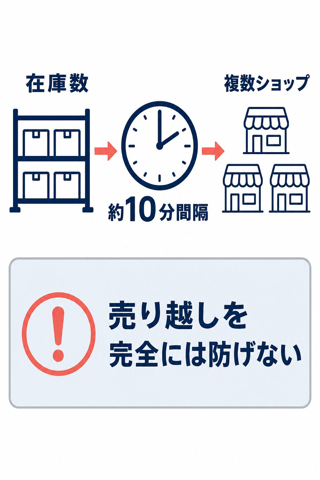 在庫数が約10分間隔で複数ショップへ同期されるため、売り越しを完全には防げないことを示す図
