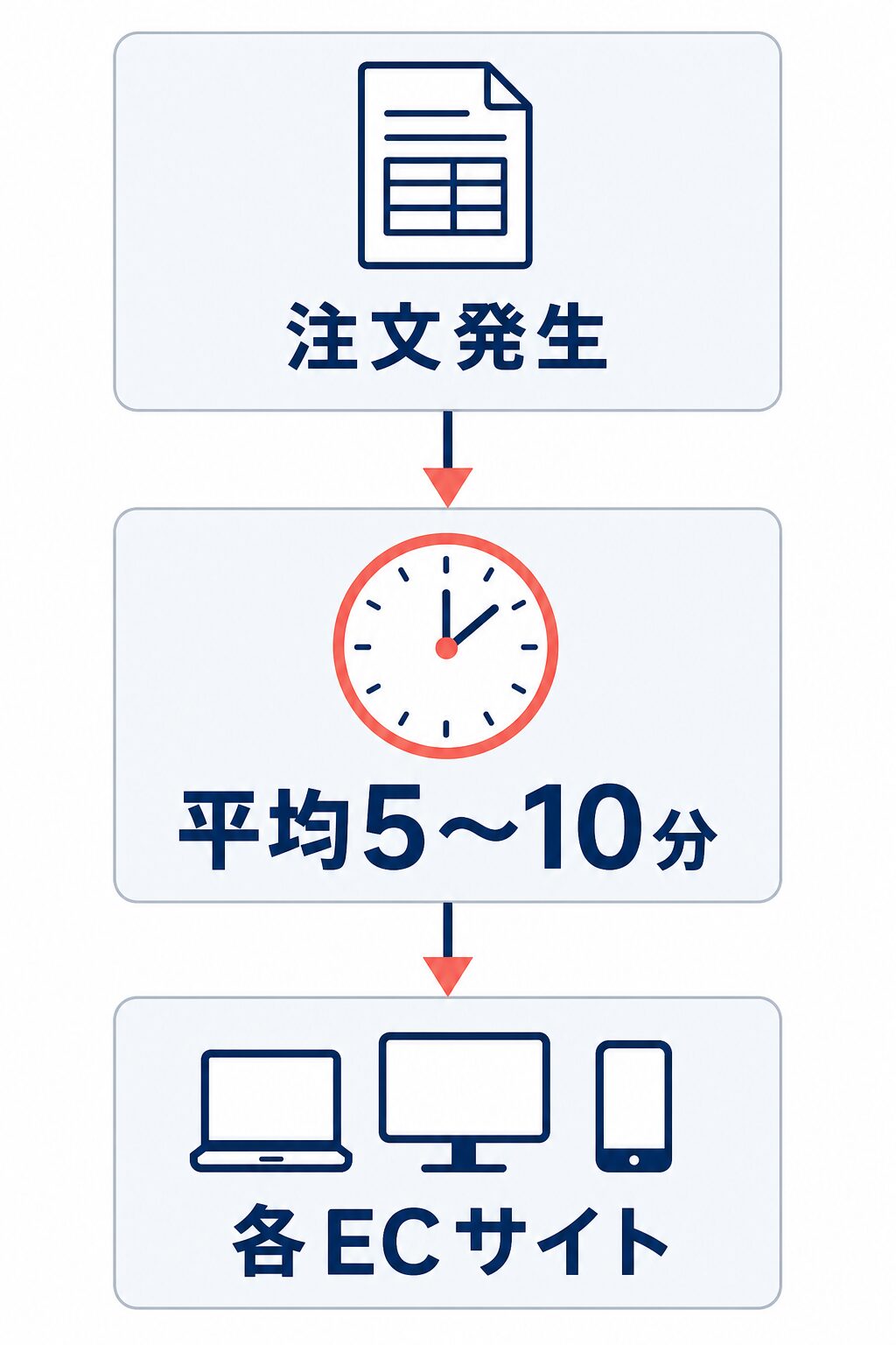 注文発生から平均5〜10分を経て各ECサイトへ在庫が反映される流れを示すタイムライン。
