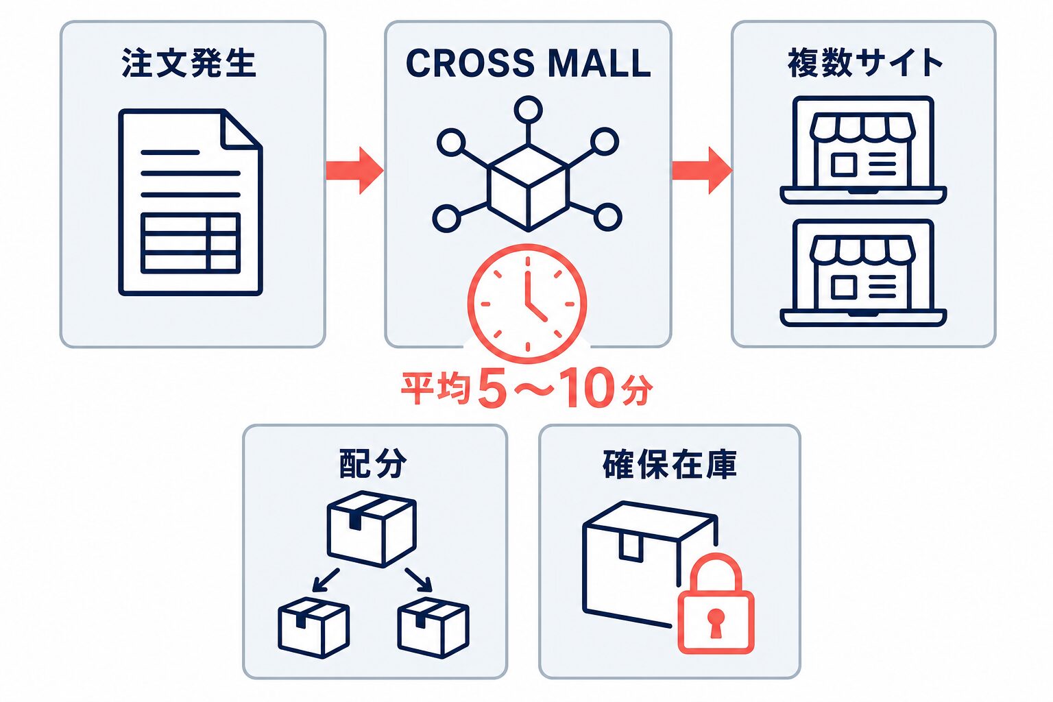 注文発生からCROSS MALLを経て複数サイトの在庫へ平均5〜10分を目安に反映され、配分と確保在庫を設定する流れを示す図