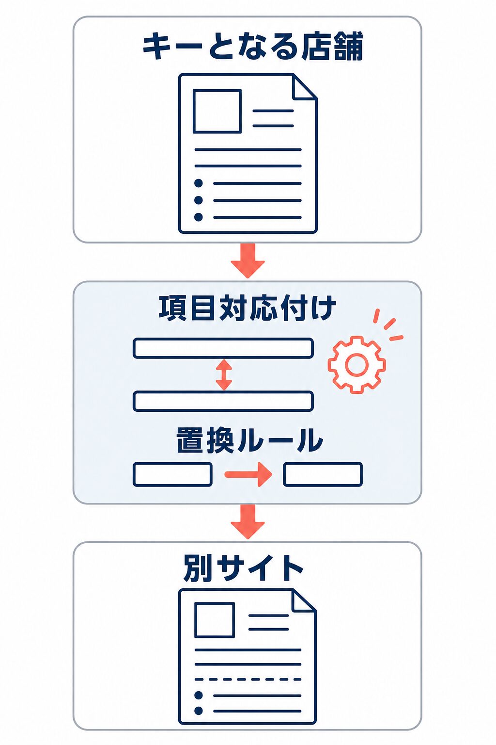 キーとなる店舗の商品ページを、項目対応付けと置換ルールの設定を経て別サイトへ複製する流れを示した図。