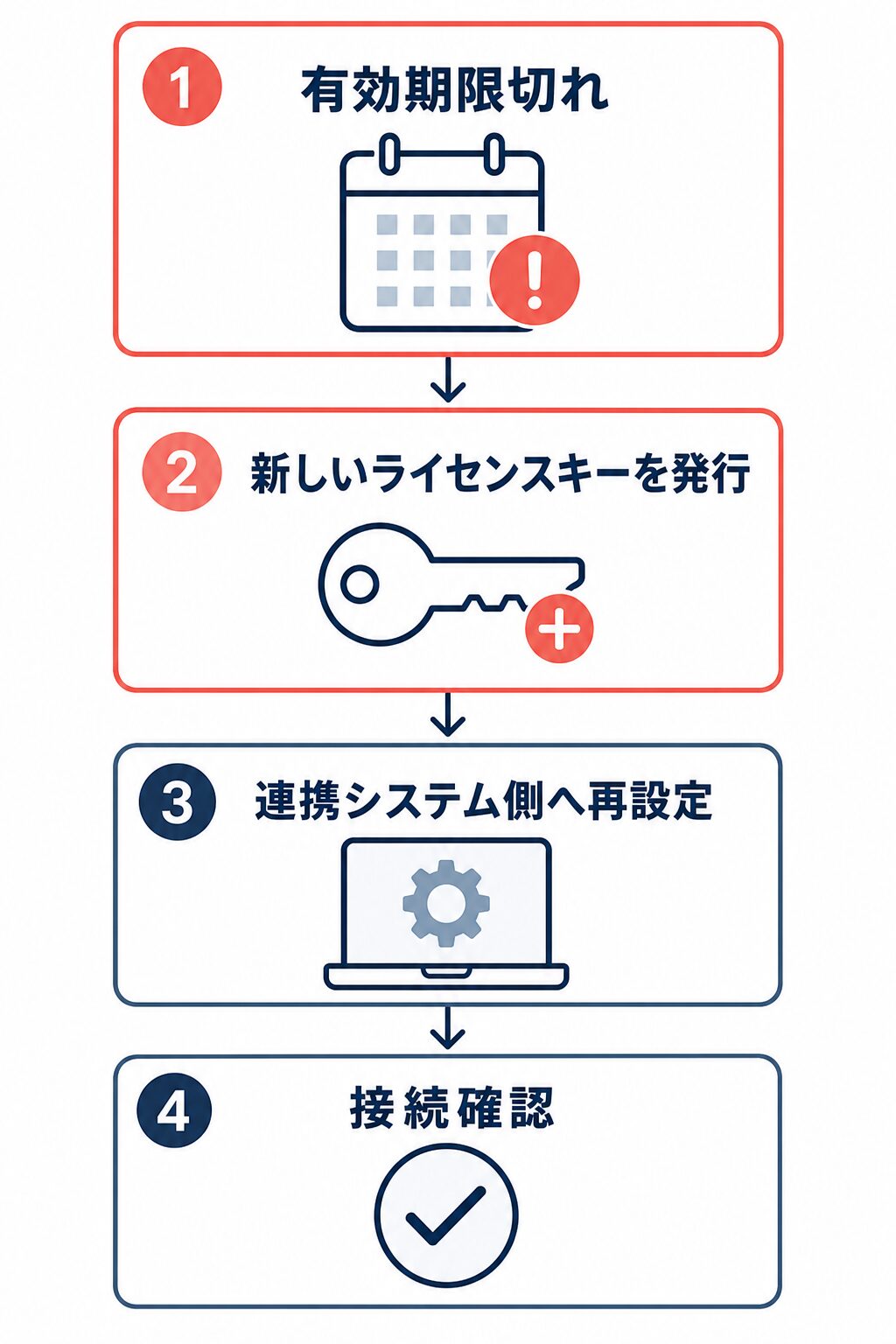 有効期限切れから新しいライセンスキーの発行、連携システムへの再設定、接続確認へ進む手順図