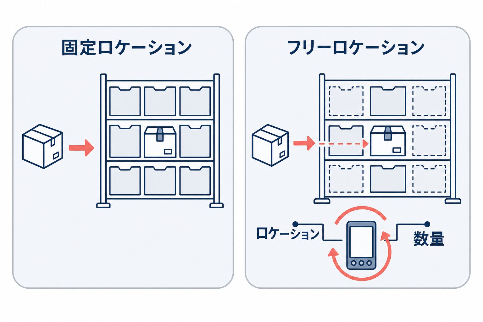 決まった棚へ保管する固定ロケーションと、空き棚を使いロケーションと数量を更新するフリーロケーションの比較図。