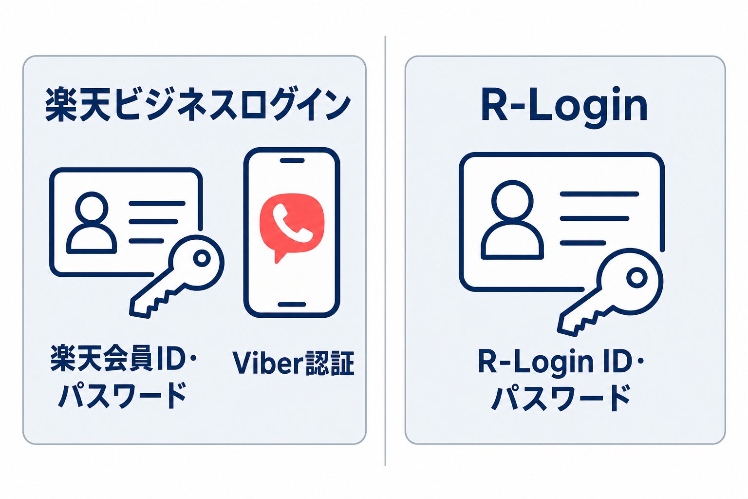 楽天ビジネスログインでは楽天会員ID・パスワードとViber認証、R-LoginではR-Login ID・パスワードを使うことを比べた図