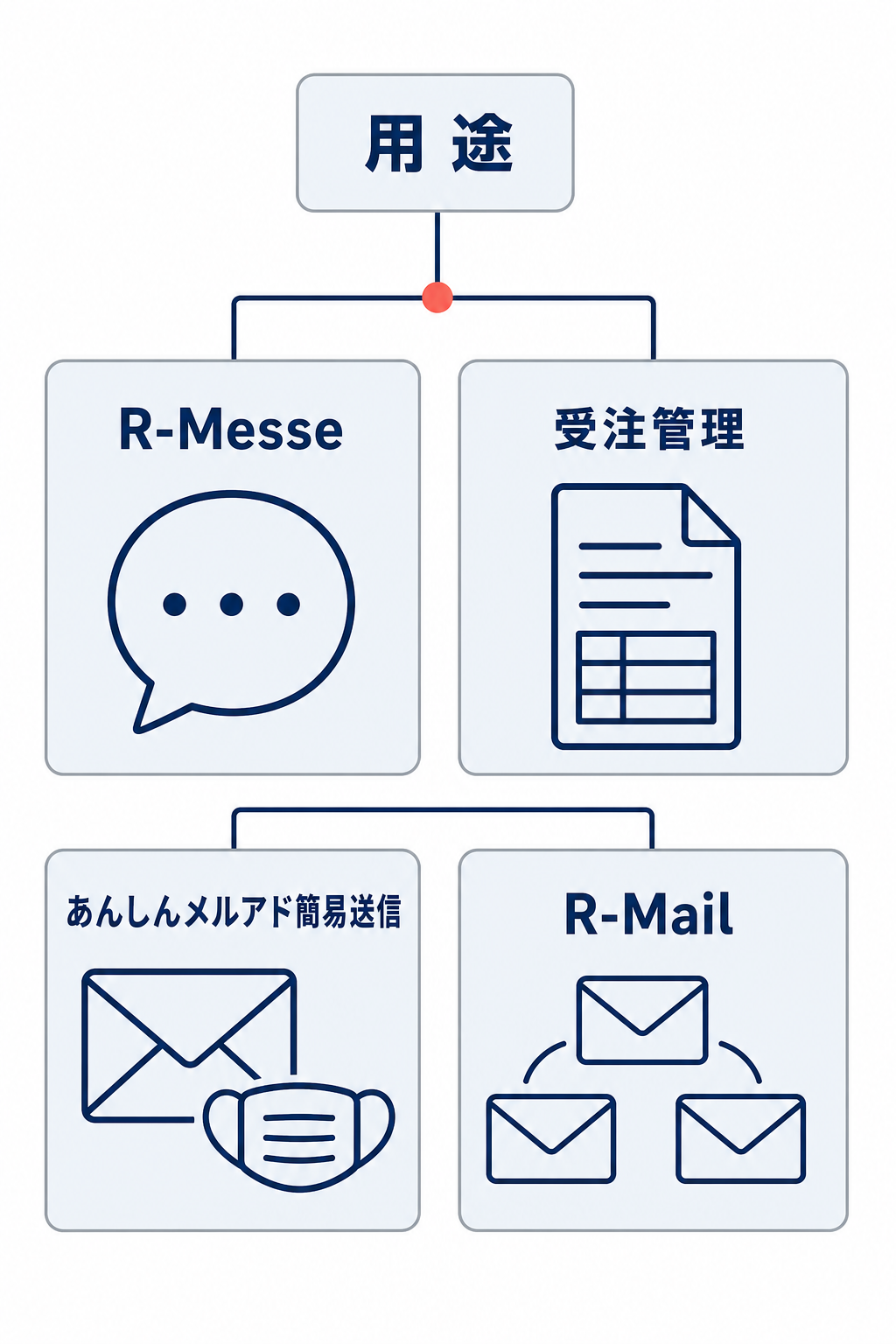 用途からR-Messe、受注管理、あんしんメルアド簡易送信、R-Mailへ分かれるRMSメール機能の使い分け図。