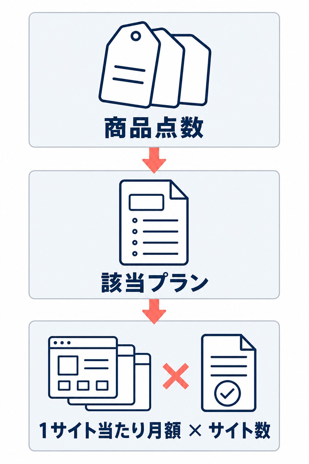 商品点数から該当プランを選び、1サイト当たり月額にサイト数を掛けて月額を試算する3段階の図。