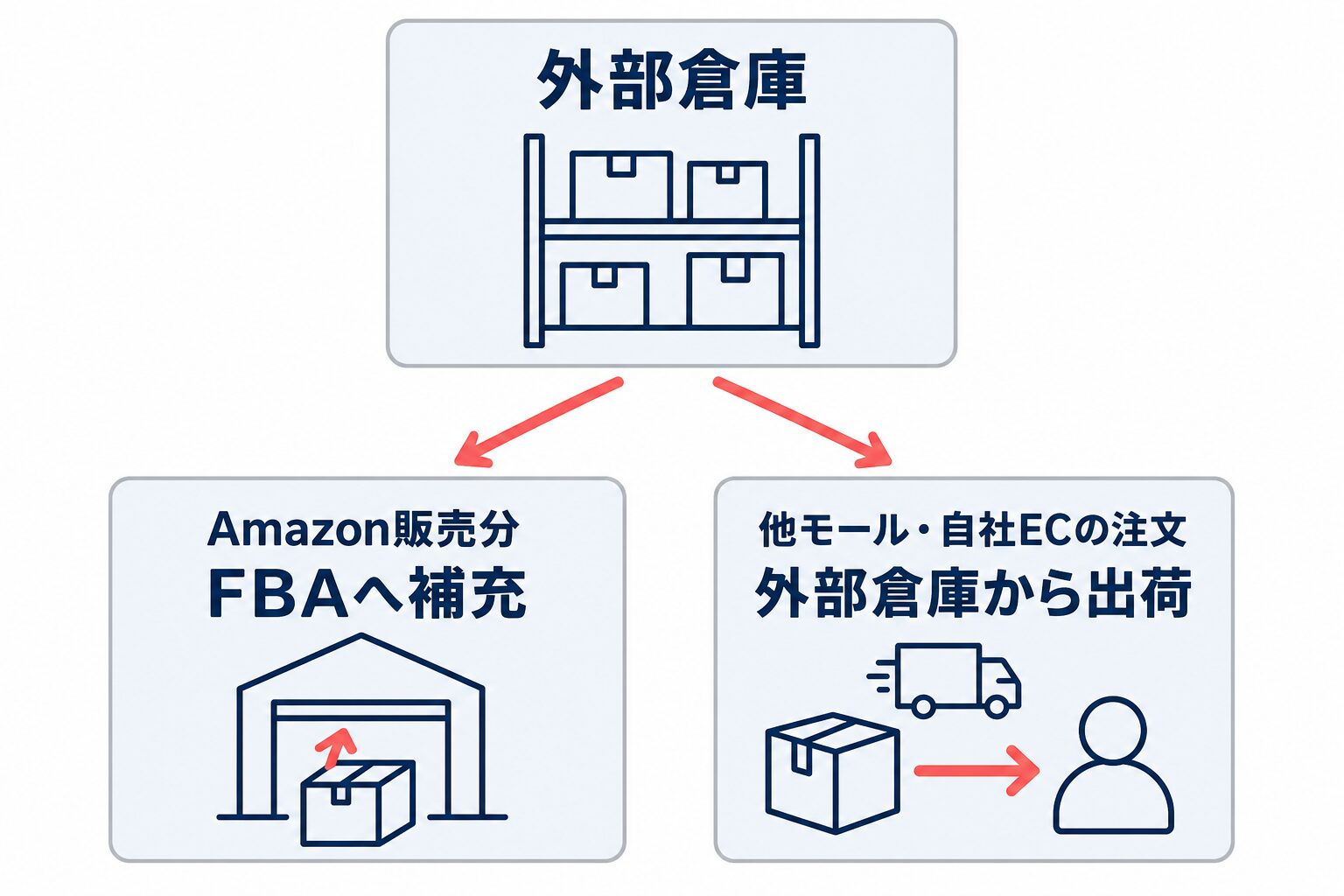 外部倉庫の在庫から、Amazon販売分をFBAへ補充し、他モール・自社ECの注文を外部倉庫から出荷する流れを示す図。