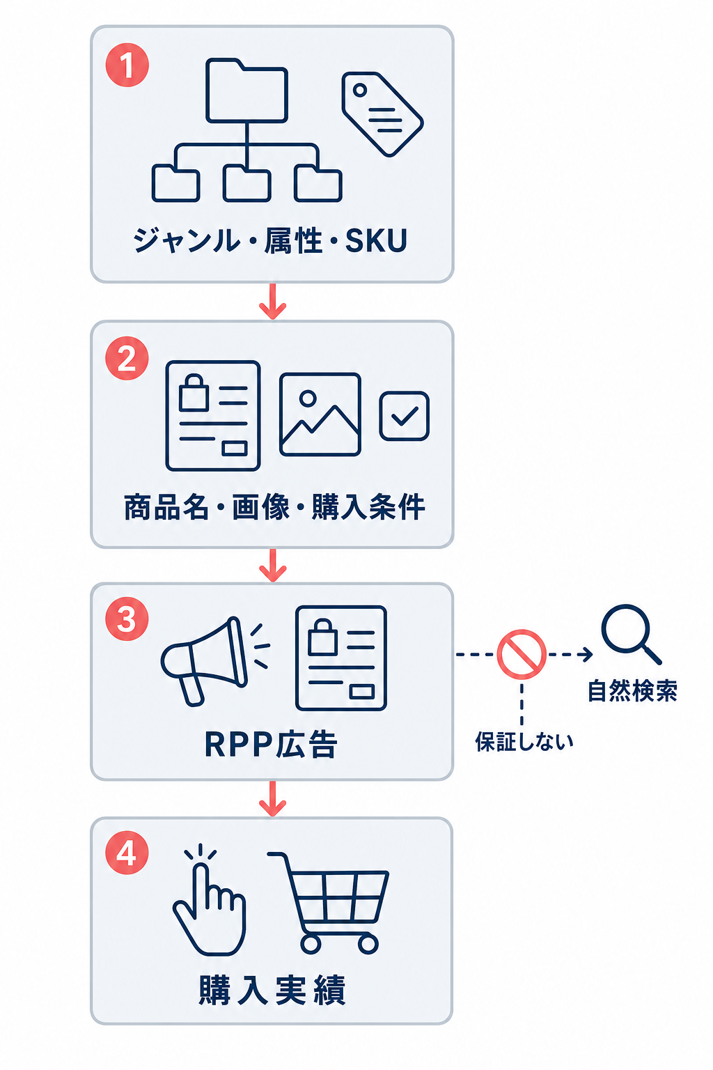 ジャンル・属性・SKU、商品名・画像・購入条件、RPP広告、購入実績の順に新商品を検証し、RPP広告が自然検索を保証しないことを添えた縦型フロー
