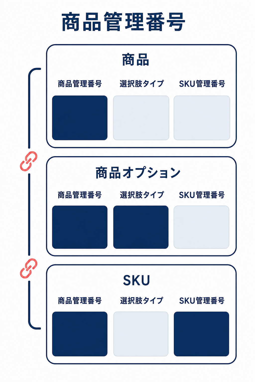 商品、商品オプション、SKUの各行について、商品管理番号、選択肢タイプ、SKU管理番号の入力有無を示し、同じ商品管理番号の行をまとめる構造図。