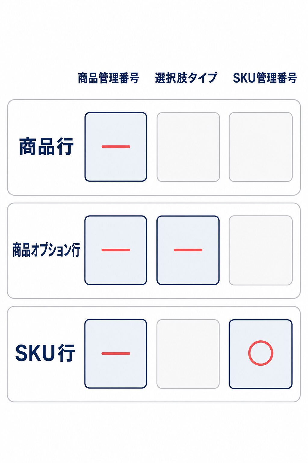 normal-item.csvの商品の行、商品オプション行、SKU行について、商品管理番号・選択肢タイプ・SKU管理番号の入力有無を示す図。