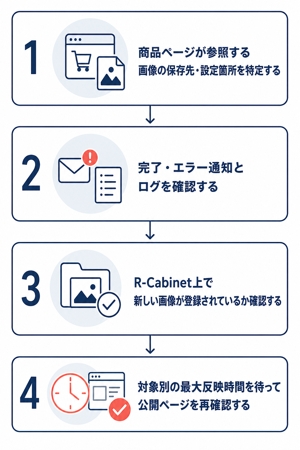 古い画像が残るときの4段階の確認順。保存先と設定箇所の特定、完了・エラー通知とログの確認、R-Cabinet上の登録確認、対象別の最大反映時間を待って公開ページを再確認する流れ。