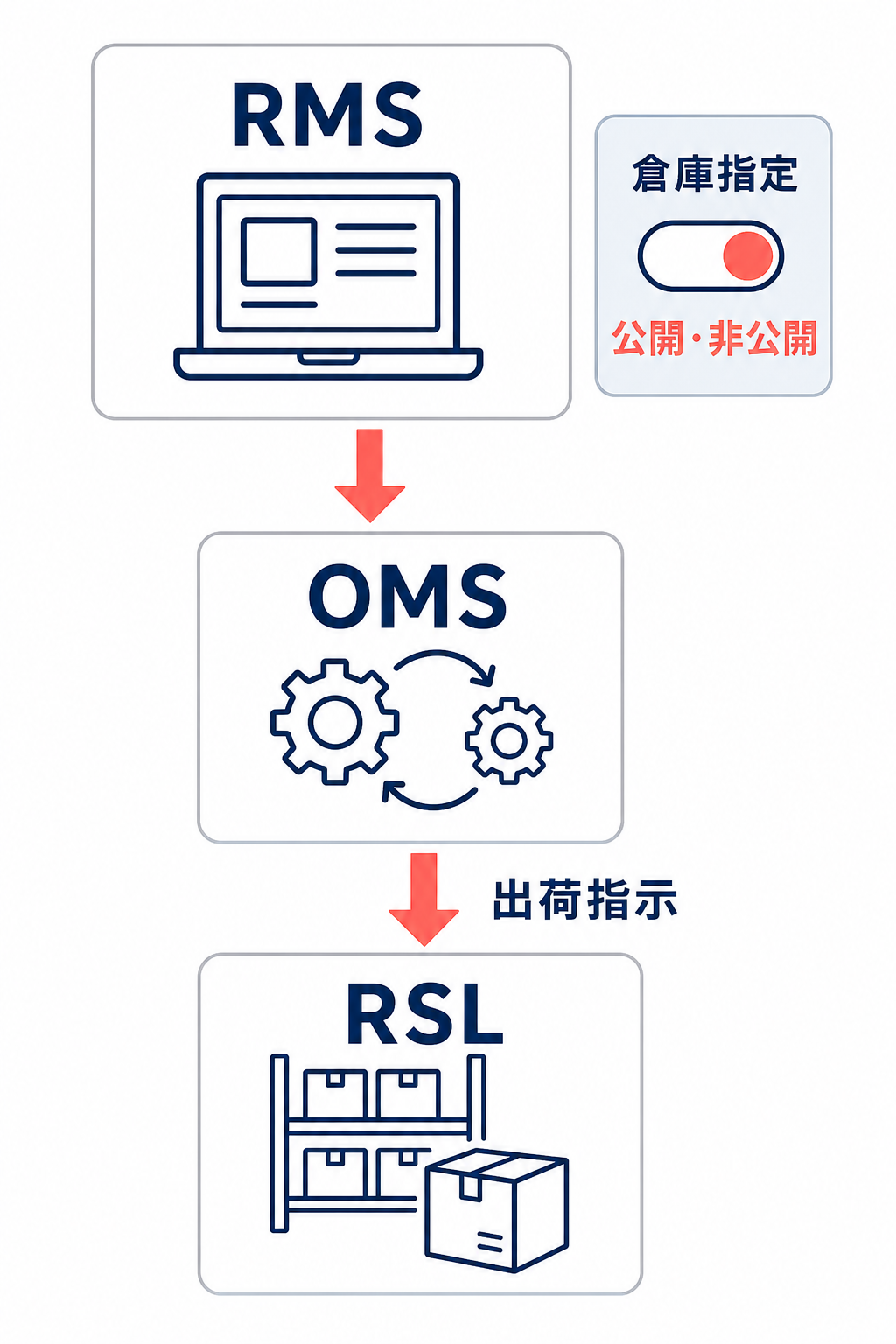 RMSの倉庫指定は公開・非公開設定であり、OMSを経由してRSLへ出荷指示を連携することを示す役割分担図