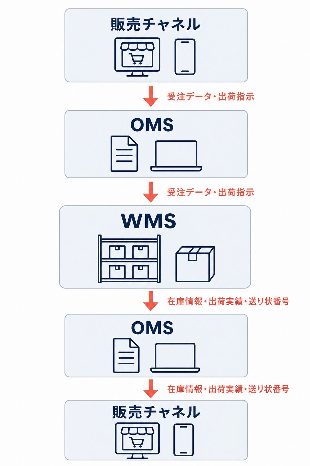 販売チャネルからOMS、WMSへ受注データと出荷指示が渡り、在庫情報・出荷実績・送り状番号がOMSを経て販売チャネルへ戻る流れ