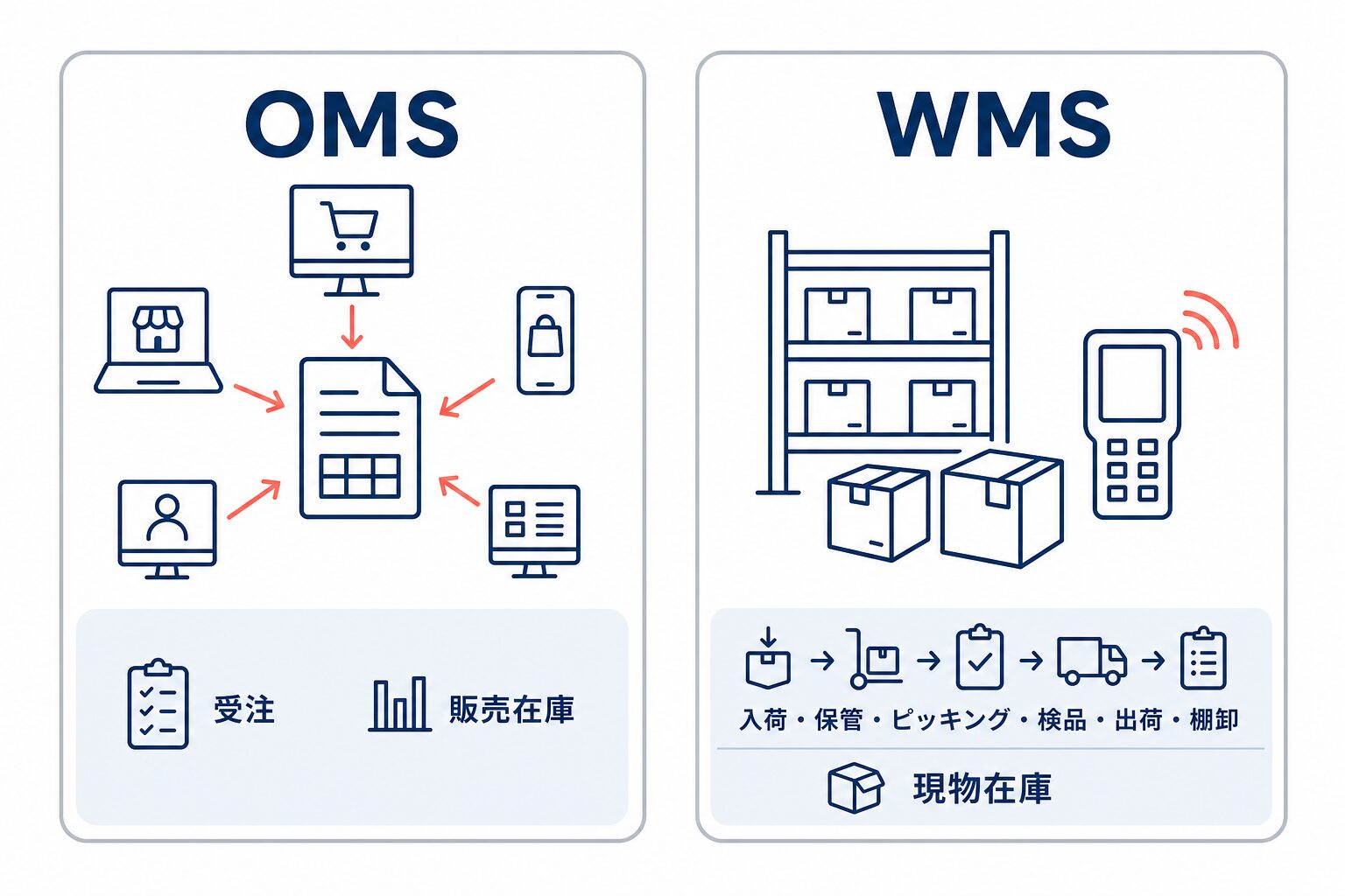 OMSが受注と販売在庫、WMSが倉庫の現物在庫と入荷から棚卸までの作業を扱うことを左右で比較した図