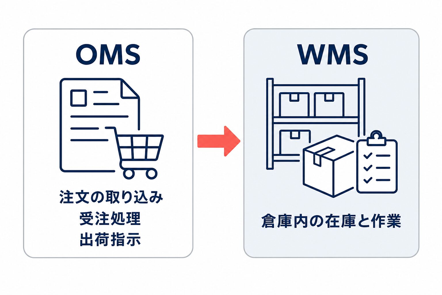 OMSは注文の取り込み・受注処理・出荷指示、WMSは倉庫内の在庫と作業を主に管理することを示した比較図