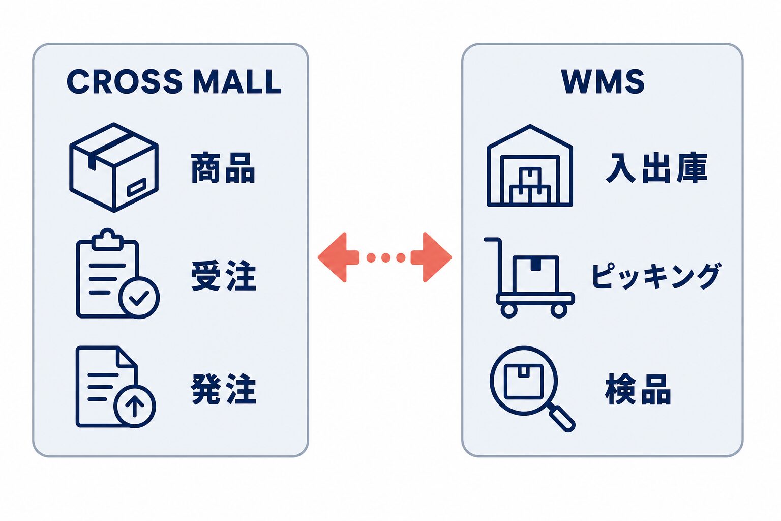 CROSS MALLは商品・受注・発注、WMSは入出庫・ピッキング・検品を担うことを左右で比較した図