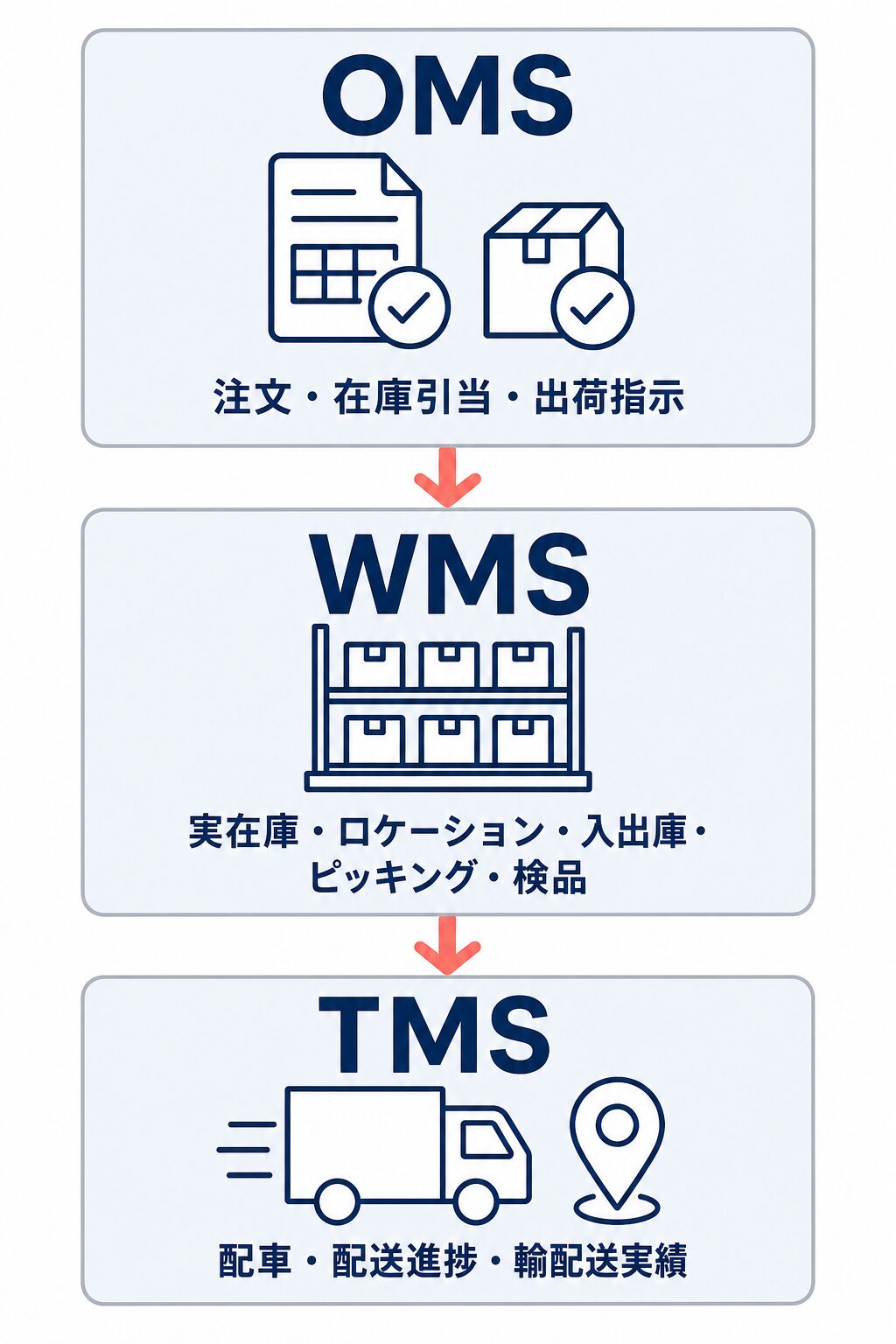 OMS、WMS、TMSが、注文・在庫引当・出荷指示、倉庫内作業、配車・配送進捗を順に管理することを示す縦型フロー図