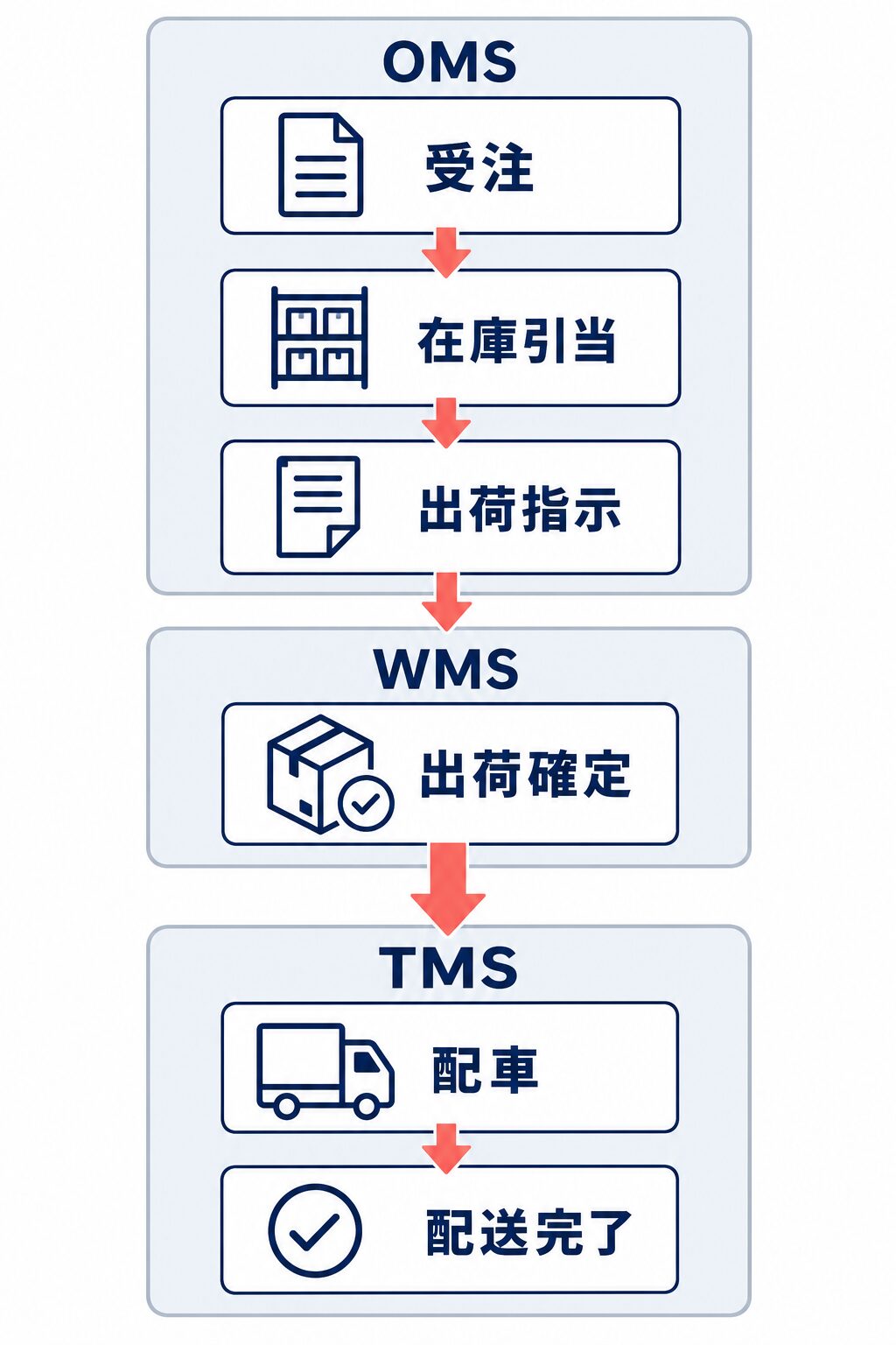 OMSの受注・在庫引当・出荷指示、WMSの出荷確定、TMSの配車・配送完了へと続く業務フロー図。
