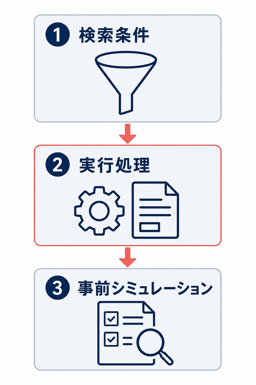 検索条件、実行処理、事前シミュレーションの順に受注処理をルール化する流れを示した図。