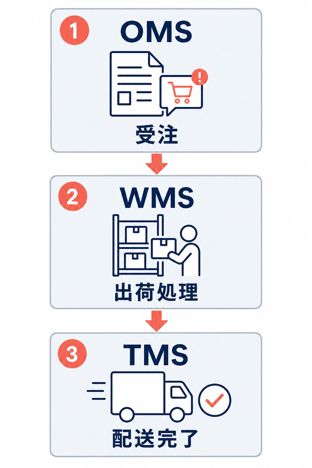 受注をOMS、出荷処理をWMS、配送完了までの輸配送をTMSが担う連携フロー図