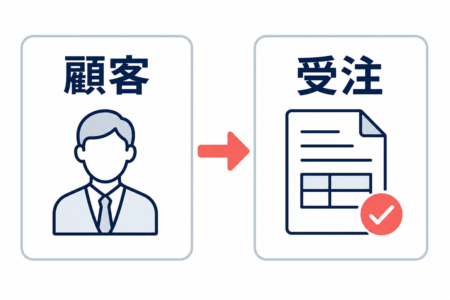 顧客から企業へ注文が流れ、企業が受注する関係を示す左右対比図
