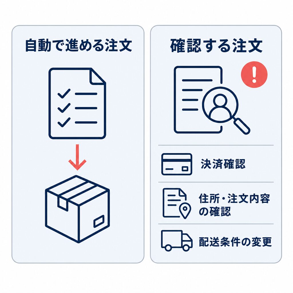 自動で進める注文と確認する注文を左右で比較し、確認する注文では決済確認、住所・注文内容の確認、配送条件の変更を示す図。