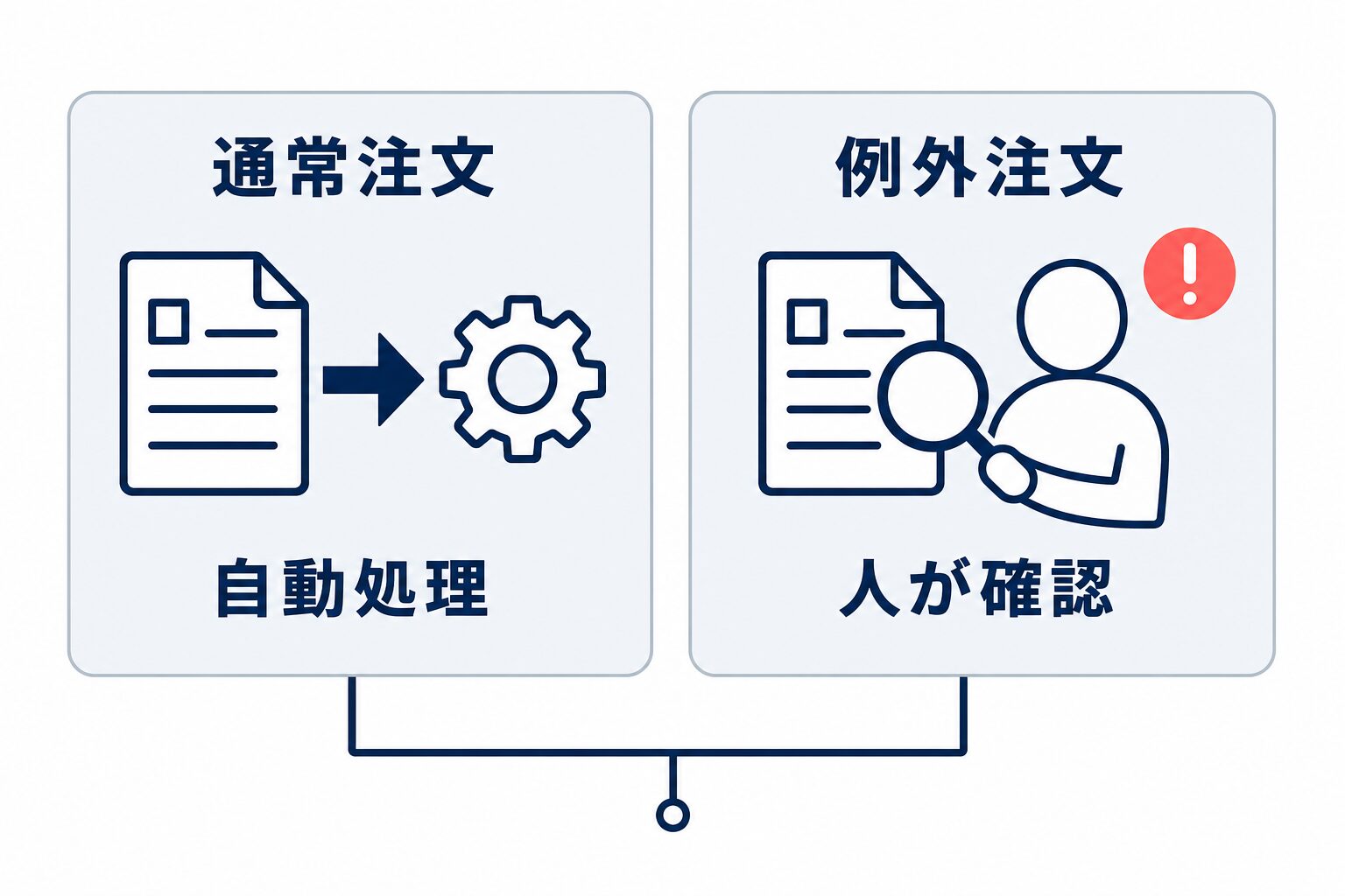 通常注文は自動処理し、例外注文は人が確認する受注処理の役割分担を左右に比較した図。