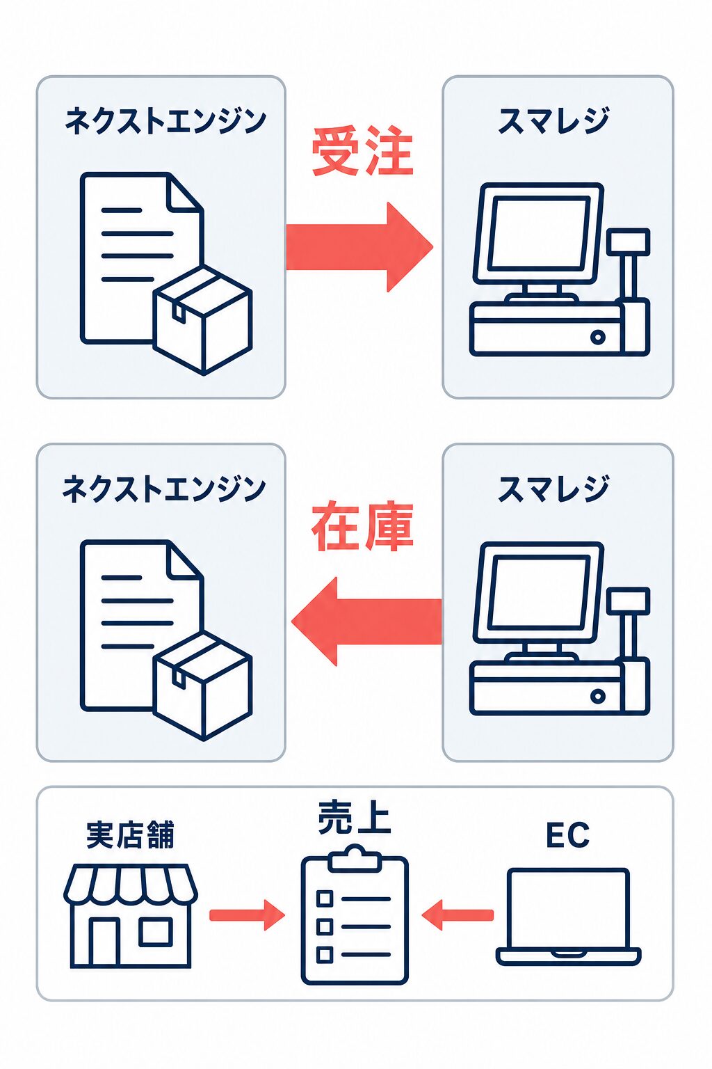 ネクストエンジンからスマレジへ受注、スマレジからネクストエンジンへ在庫が連携する方向と、実店舗・ECの売上確認を示す図。