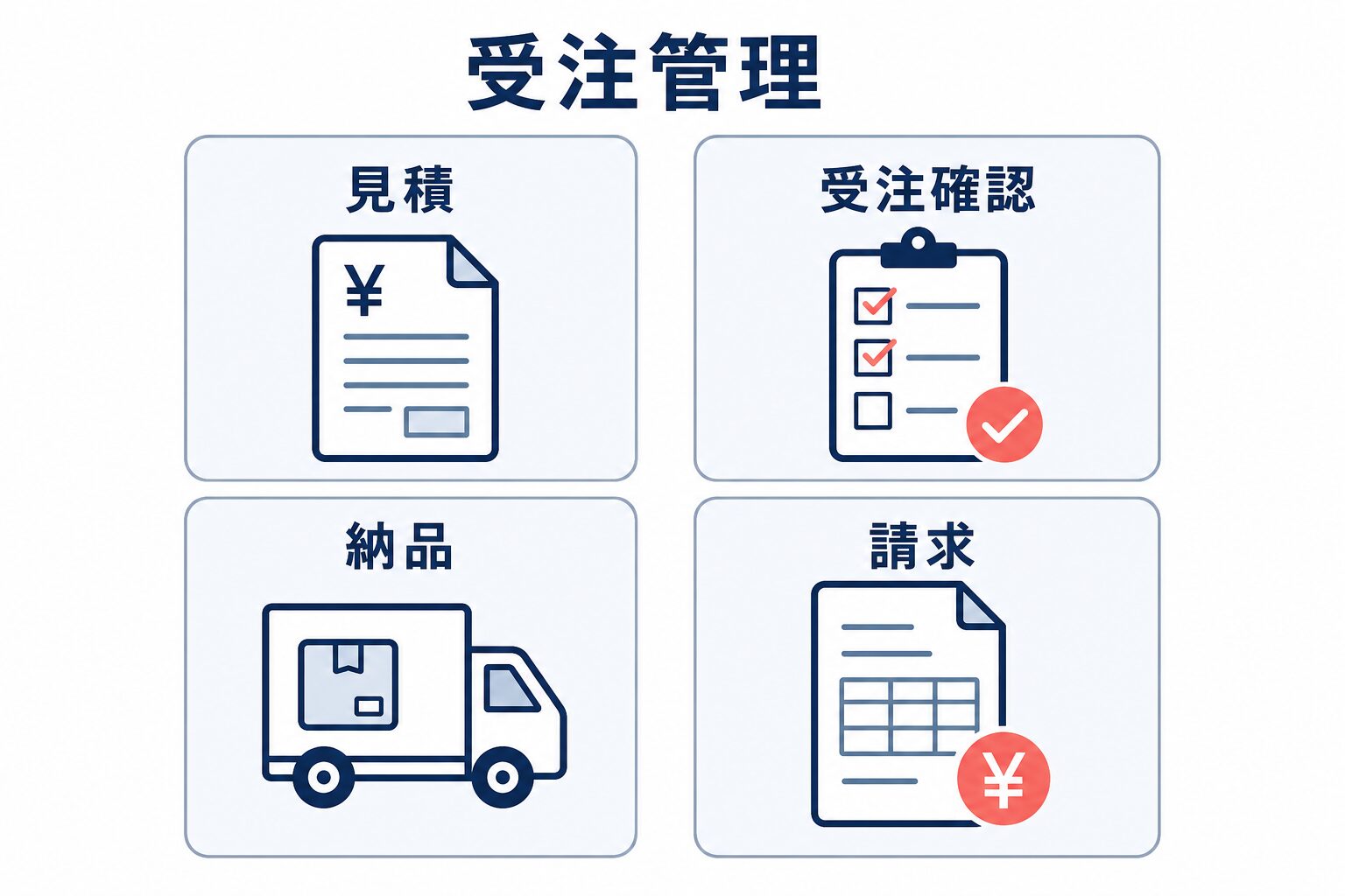 見積から受注確認、納品、請求までを受注管理の範囲として整理したカード図