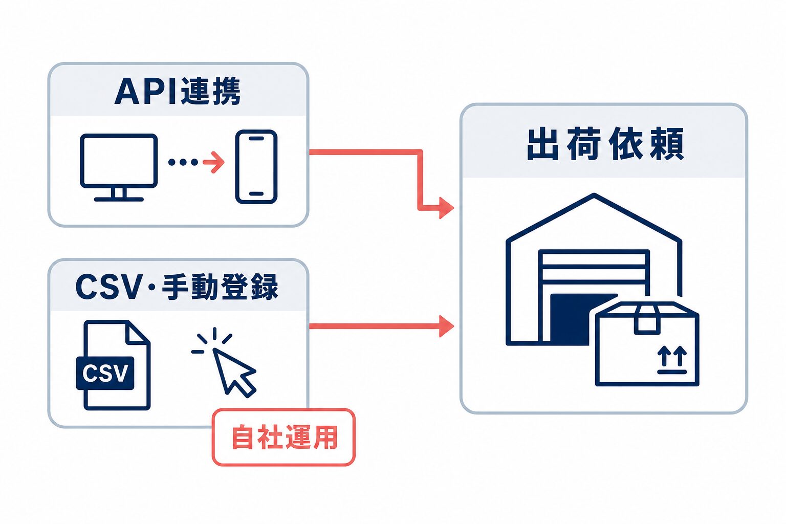 API連携とCSV・手動登録のどちらからも出荷依頼へつながり、CSV・手動登録には自社運用が残ることを示す比較図