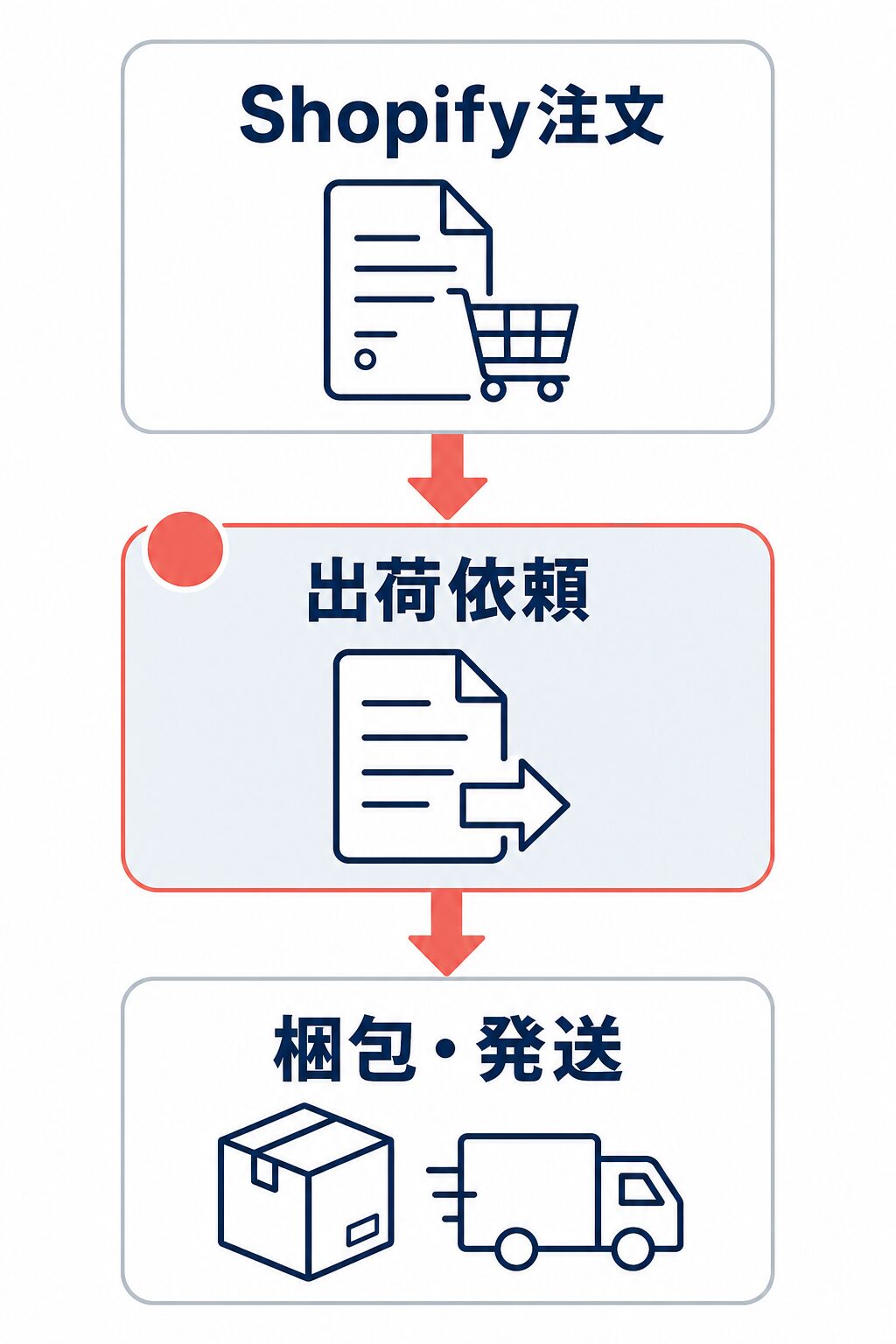 Shopify注文から出荷依頼を経て梱包・発送へ進む、物流連携の3段階フロー