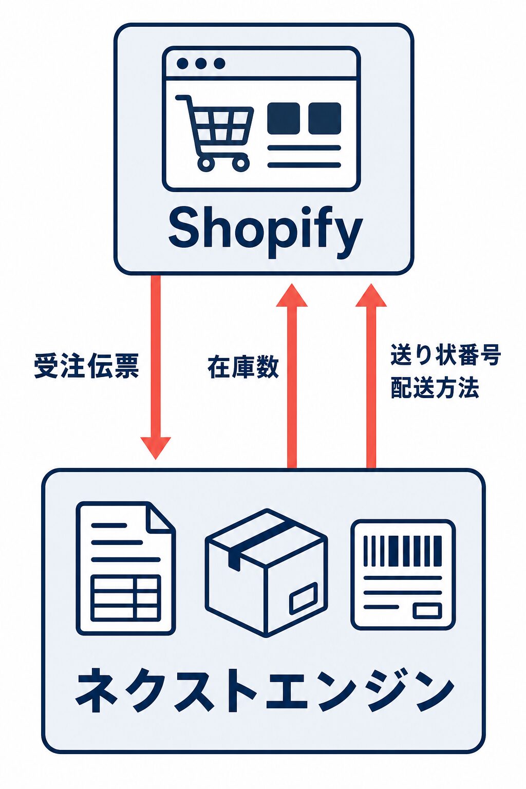 Shopifyからネクストエンジンへ受注伝票を取り込み、ネクストエンジンからShopifyへ在庫数と送り状番号・配送方法を反映する流れ