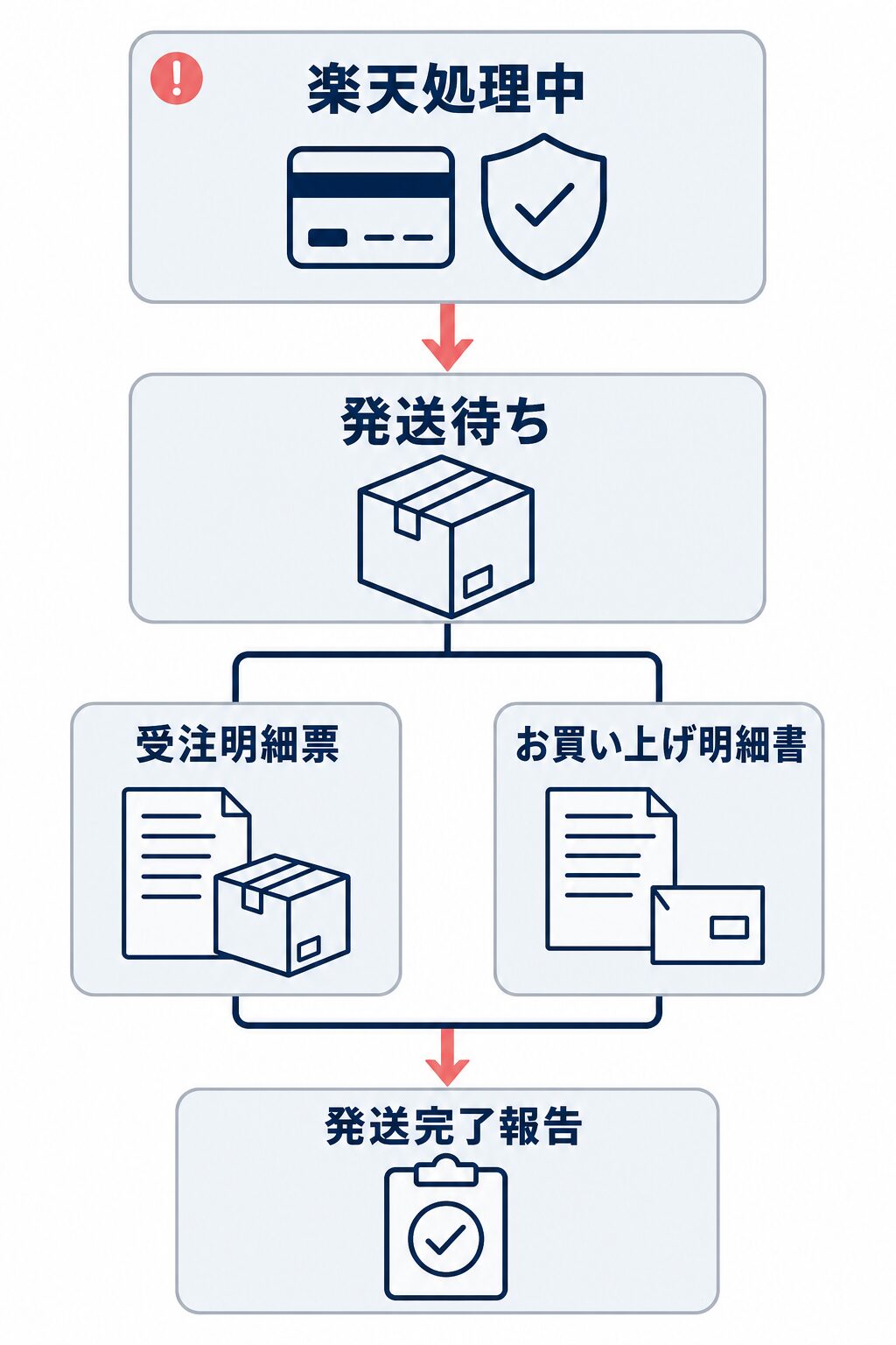 楽天処理中から発送待ち、受注明細票とお買い上げ明細書、発送完了報告へ進む受注・出荷フロー。