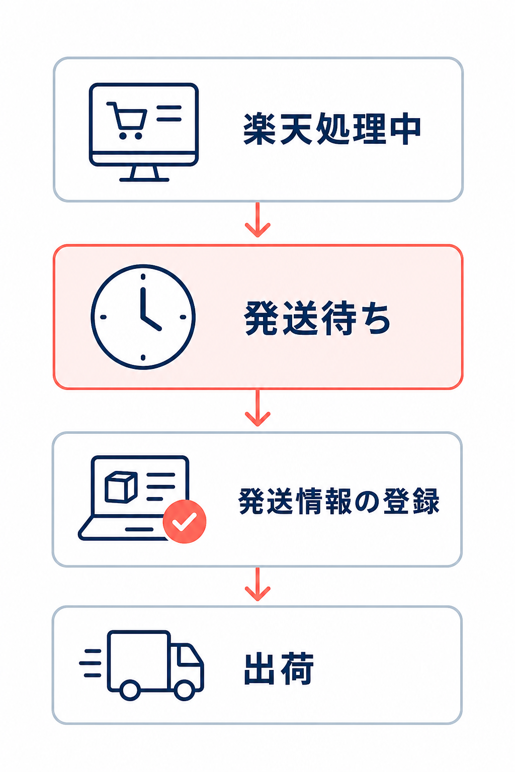楽天処理中から発送待ち、発送情報の登録までの受注処理フロー