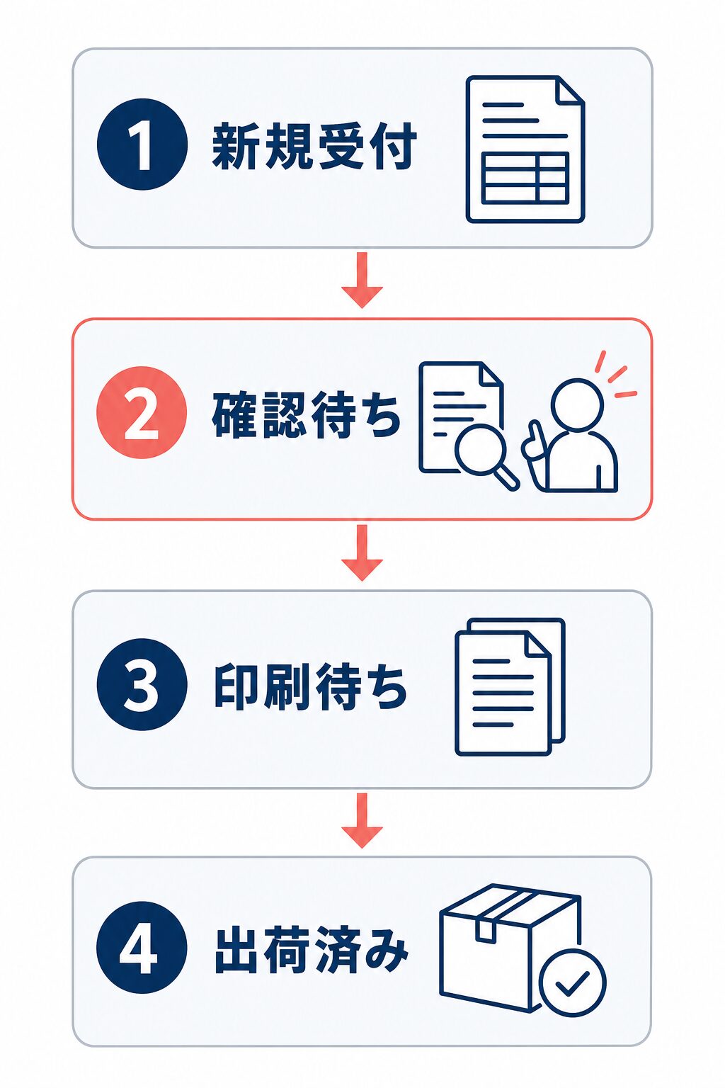 新規受付、確認待ち、印刷待ち、出荷済みの順に受注伝票を処理する流れを示した縦型フロー図。