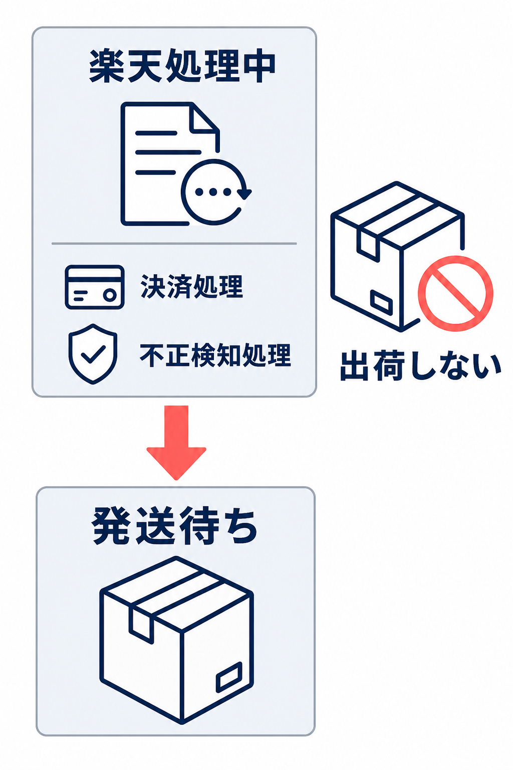 楽天処理中では決済処理と不正検知処理を行い、発送待ちへ遷移するまで出荷しないことを示すフロー図。