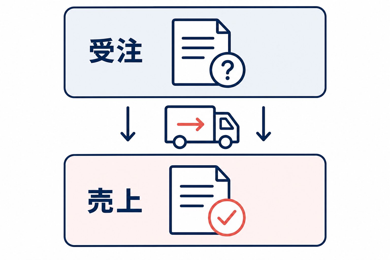 受注は見込み段階で売上は納品や提供後に確定することを示す時系列比較図
