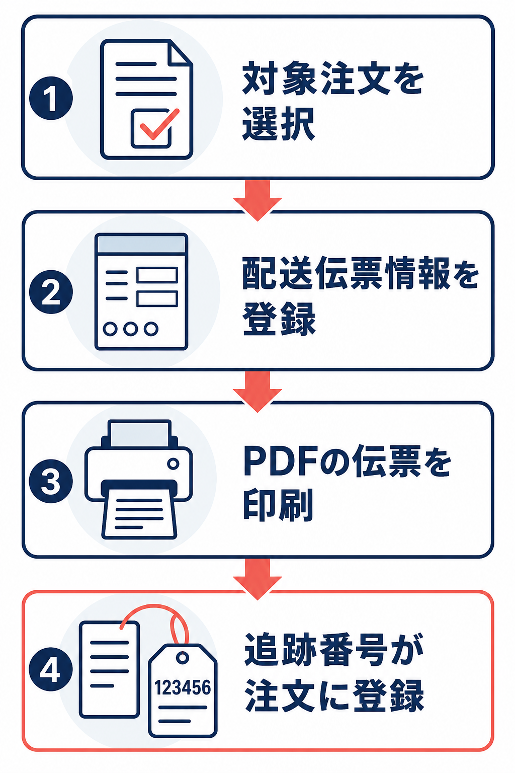 対象注文の選択、配送伝票情報の登録、PDF伝票の印刷、追跡番号の注文登録を示す縦型フロー