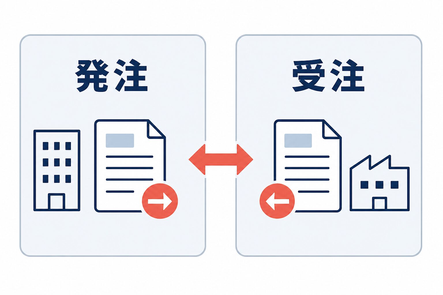 発注と受注の立場の違いを、注文を出す側と受ける側で並べた比較図