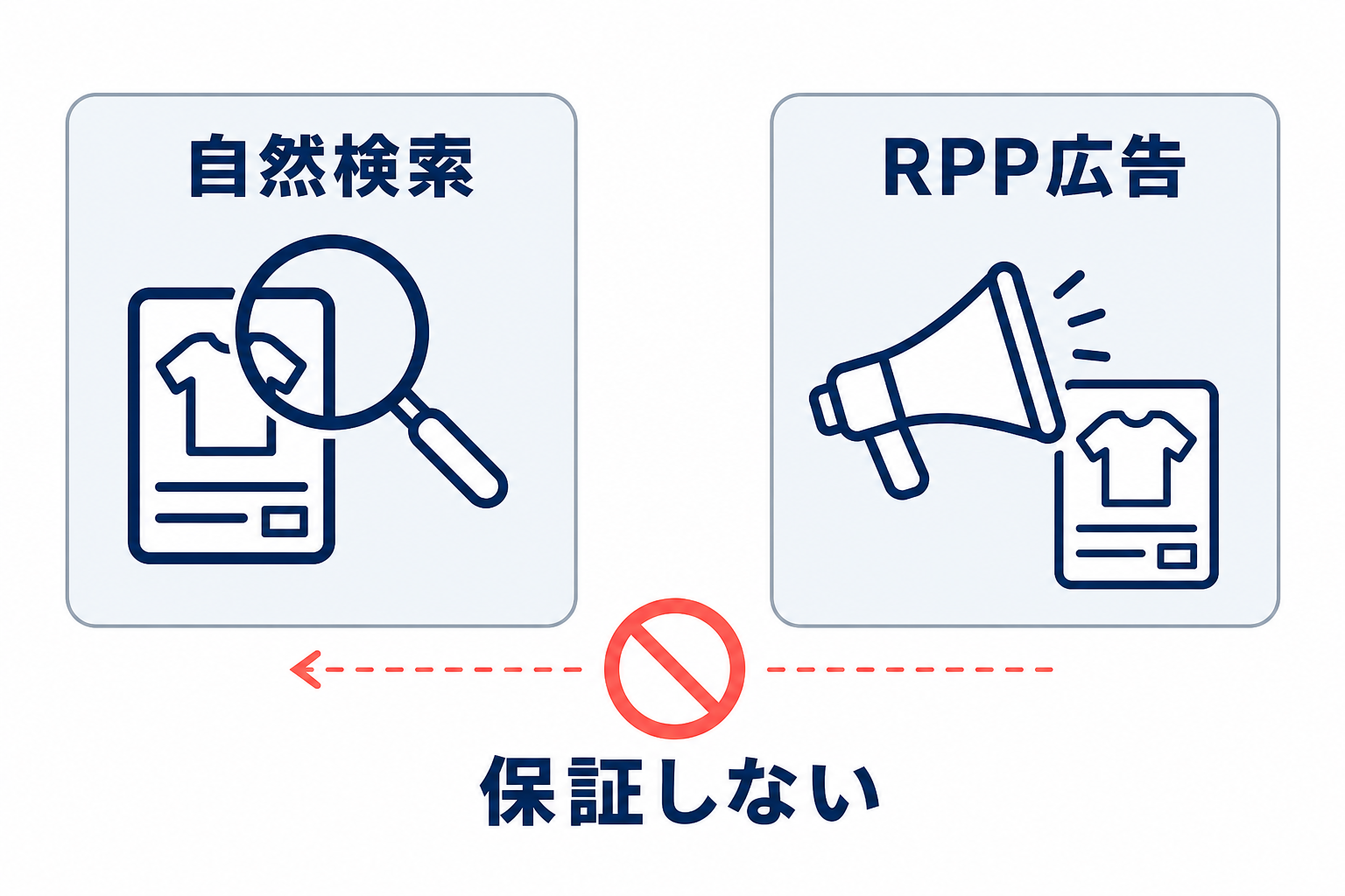 自然検索とRPP広告を左右に分け、RPP広告が自然検索を保証しないことを示す比較図