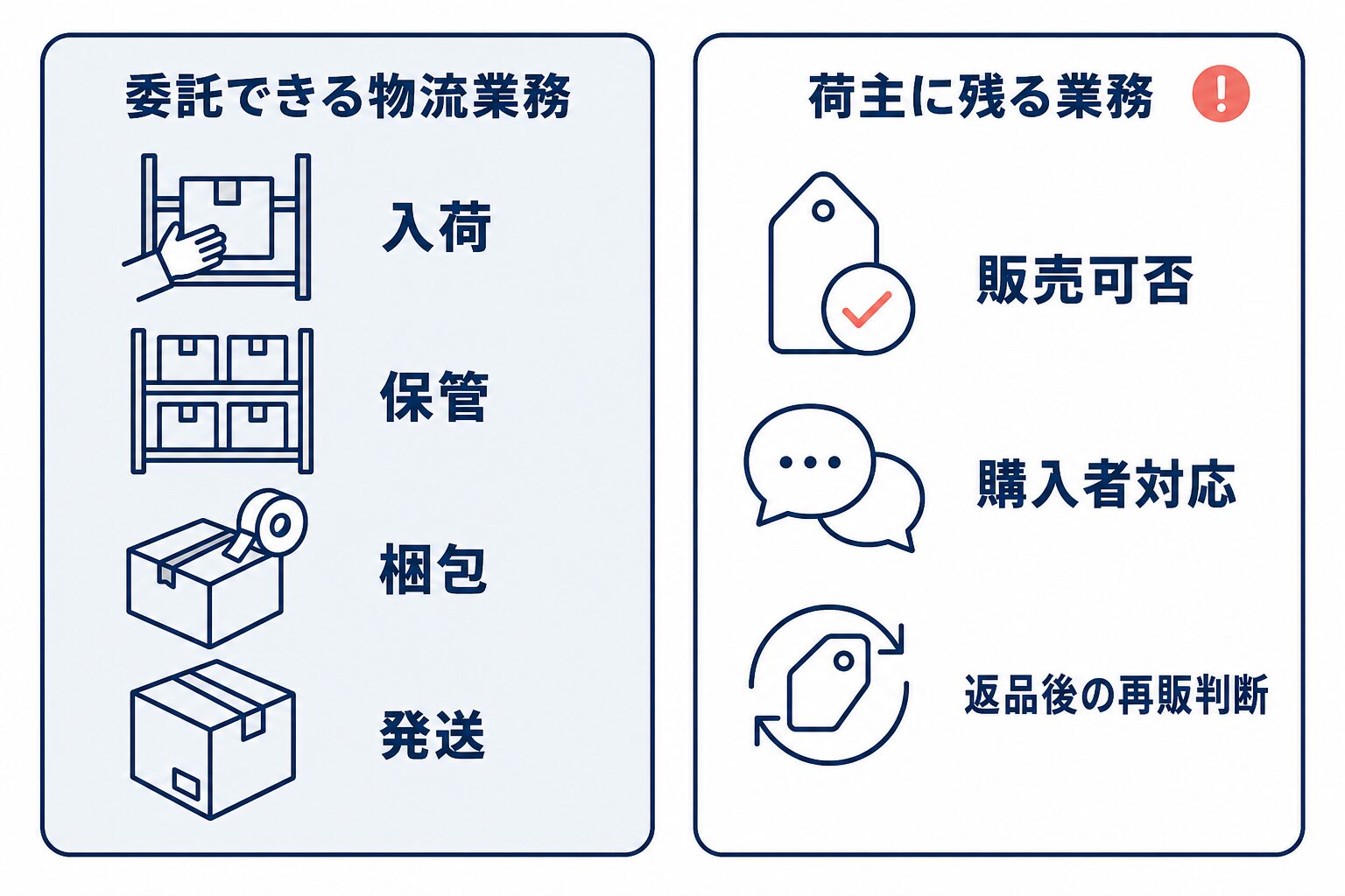 入荷、保管、梱包、発送を示す委託できる物流業務と、販売可否、購入者対応、返品後の再販判断を示す荷主に残る業務を左右で比較した図