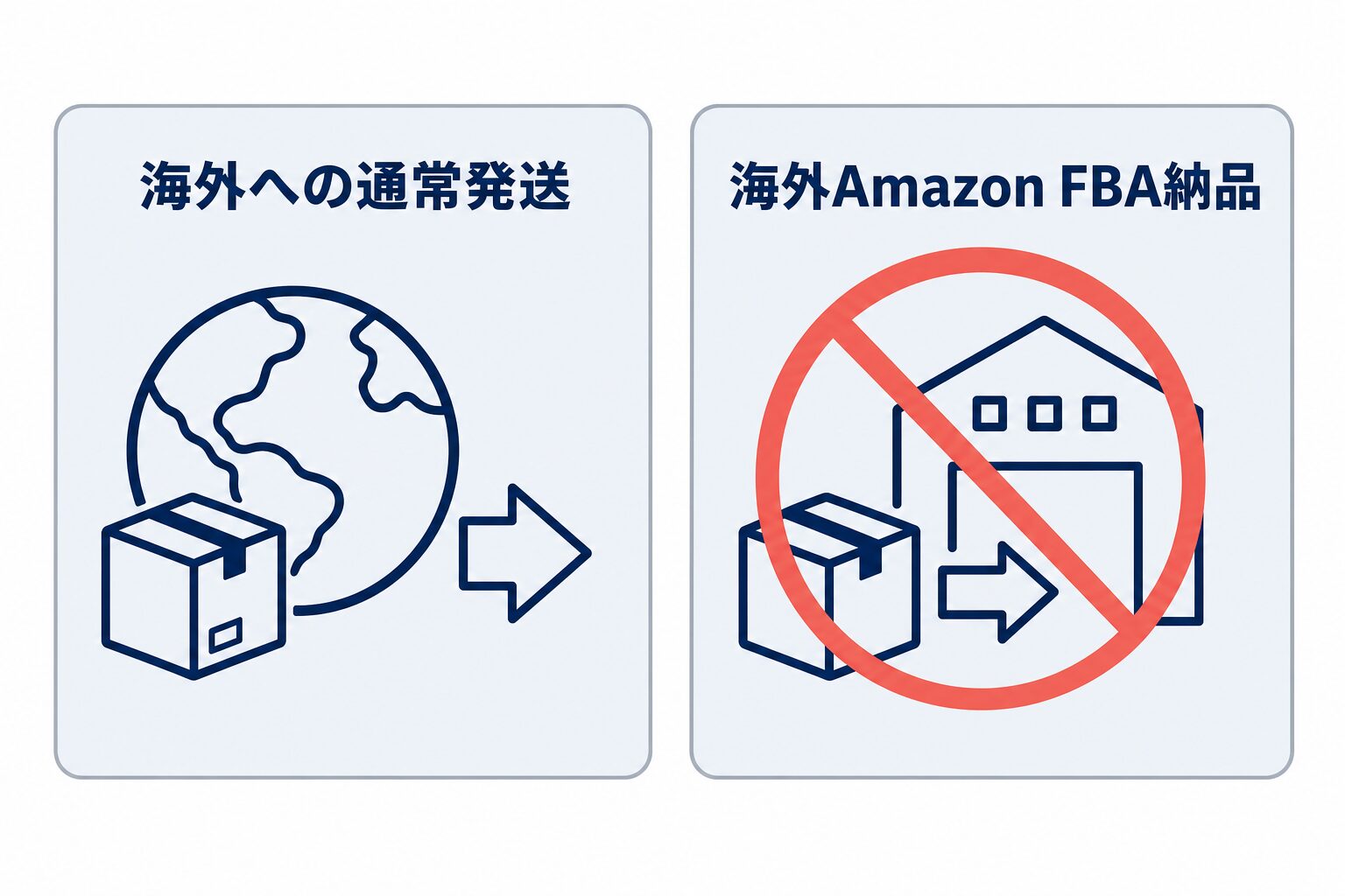 海外への通常発送と海外Amazon FBA納品を左右に分け、海外Amazon FBA納品は対応範囲外であることを示す比較図。