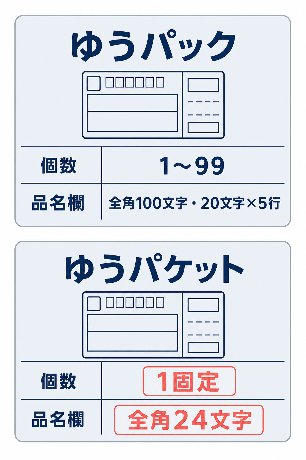 ゆうパックとゆうパケットの個数および品名欄の入力条件を比較した図